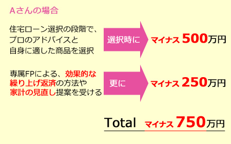 Aさんの場合