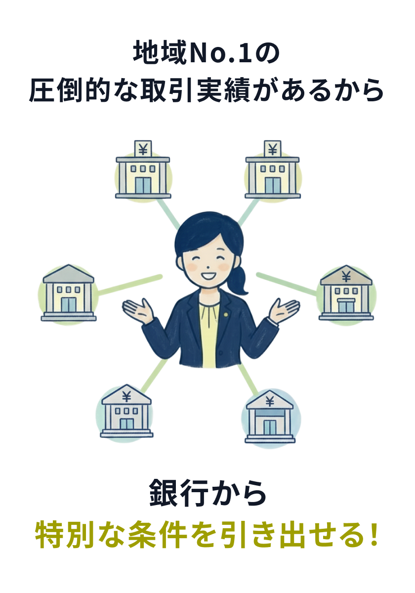 地域No.1の圧倒的な取引実績があるから銀行から特別な条件を引き出せる