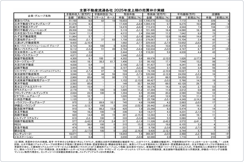 グループ会社実績チャート