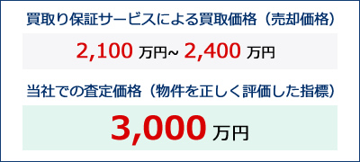 買取り保証に頼らないこと