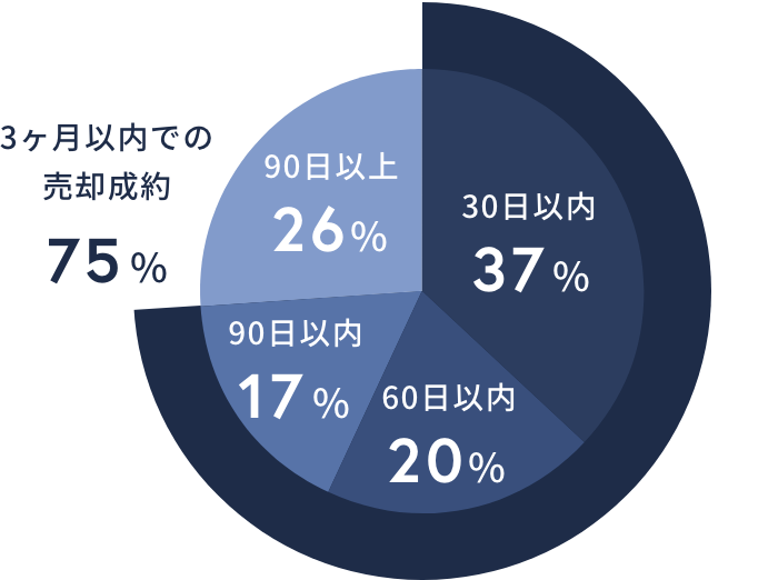 東宝ハウス新小岩の売却成約期間の割合