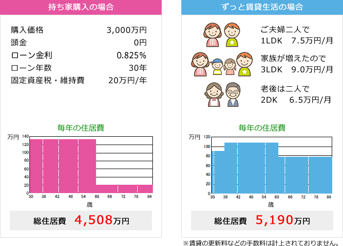 持ち家購入の場合とずっと賃貸生活の場合