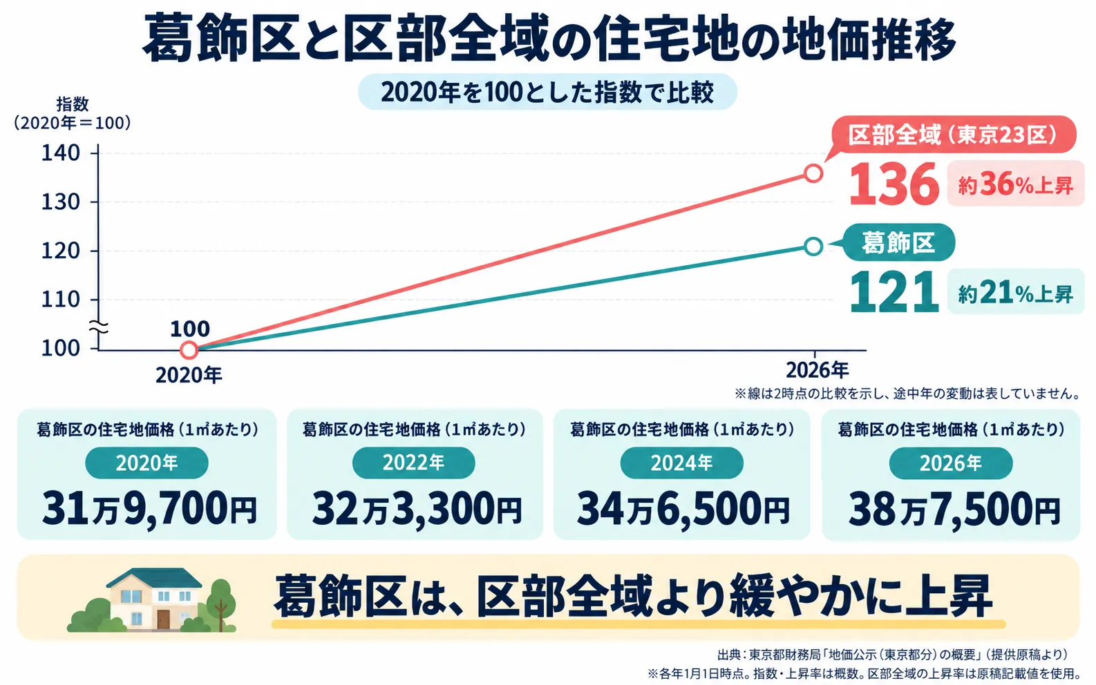 葛飾区の地価推移グラフ
